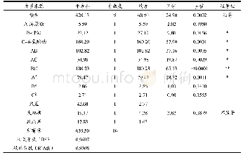 《表9 响应面试验结果及方差分析》