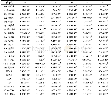 《表5 养殖和野生大黄鱼背肌肉中氨基酸组成及含量（g/100g，以湿基计）》