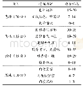 《表1 感官评分标准：发酵酸鱼工艺条件的优化及品质分析》