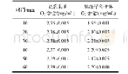 《表1 臭氧发生器与低温等离子体不同时间的O3含量》