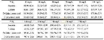 《表5 糖质量浓度的CODcr值（mg/L)》
