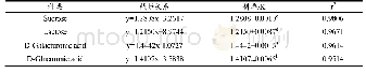 《表6 糖质量浓度与CODcr的线性关系及回归系数》
