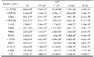 表4 不同浓度CPPU处理对草莓游离氨基酸含量的影响（mg/100 g)