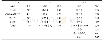 《表1 不同烘焙程度黄大茶的香气感官评价》