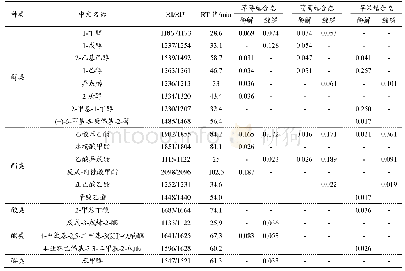 《表1 草莓、葡萄、苹果结合态香气物质》