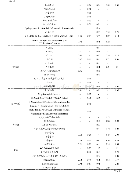 《表2 供试样品香气成分鉴定结果》
