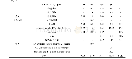 《表2 供试样品香气成分鉴定结果》