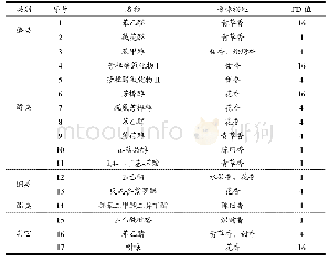 《表4 速溶滇红茶样品中挥发性香气成分GC-O分析》