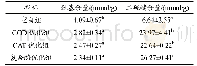 《表3 添加GOD和CAT对面团中巯基与二硫键含量的影响》