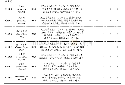 表3 宋河浓香型酒醅纯培养霉菌18S rRNA基因相似性、形态特征及酶活性质信息表