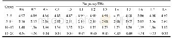 《表2 不同贮存年限陈皮在0.6～1.8 THz范围内的nx-y百分比差异》