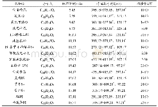 《表1 16种类固醇激素的质谱参数》