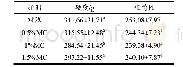 《表4 MC涂膜对油饼硬度及咀嚼性的影响》