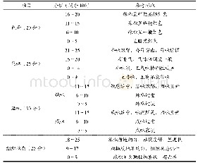 表2 感官评分标准表：贵州糍粑辣椒的制作工艺