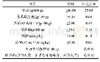 《表5 理化、微生物指标：贵州糍粑辣椒的制作工艺》