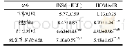 表3 赶黄草水提物对Ⅱ型糖尿病大鼠胰岛素水平的影响