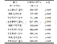 《表2 受试物对小鼠负重游泳时间的影响》