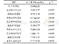 《表3 受试物对小鼠运动后血清尿素氮含量的影响》