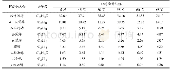 《表3 不同热泵干燥温度高良姜挥发性成分峰面积比较》