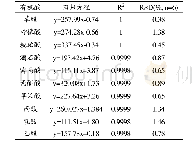 表3 有机酸标准曲线的回归方程和相关系数