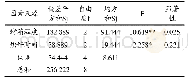 表7 以感官评价为指标的两向分组的方差分析