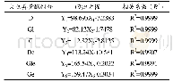 表1 大豆异黄酮各组分标准曲线的回归方程及相关系数