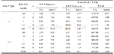 《表5 阈值时间和最大荧光值的相对标准偏差》