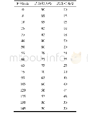 《表1 高效液相色谱梯度洗脱程序》