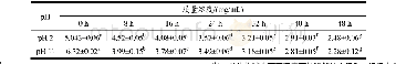 表4 80℃条件下处理一定时间对p H 2、pH 11组中总生物碱残留量的影响