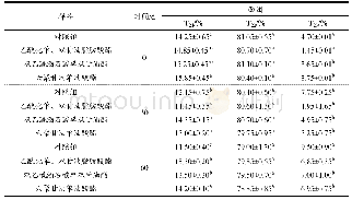 《表1 不同冻藏时间内3种甘油酯对冷冻面团T2面积比例的影响》