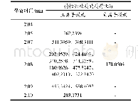 表3 Q-TOF在2.04～2.10 min检测到的物质列表