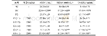 表2 各实验组对模型小鼠血清SOD、MDA、Ox-LDL的影响
