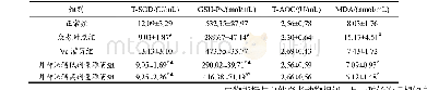 表6 小鼠大脑中T-SOD、GSH-Px酶活性与T-AOC、MDA水平