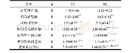 表7 黄须菜对高脂血症大鼠血含量的影响