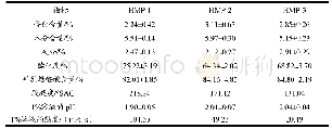 表1 HMP基本理化指标的测定