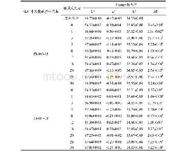 《表4 远红外灭菌破壁松花粉在加速氧化过程中色泽的变化》