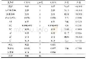 表3 扶正器设计：生物膜降解酶对304不锈钢上副溶血弧菌生物膜形成的抑制作用