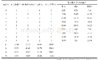 表3 正交试验条件优化结果