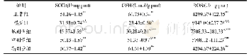 《表1 牡蛎寡肽对H2O2致L02细胞损伤的抗氧化相关酶含量的影响》