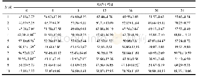 《表5 Cr含量/（μmol/L)》