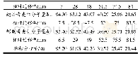 表5 SDS-PAGE蛋白分子量表