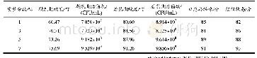 《表3 牛蒡浓缩液对益生菌复合酸奶发酵条件的影响》