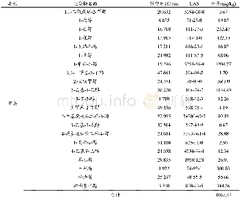 表3 GC×GC-TOFMS鉴定出的红烧乳鸽挥发性组分含量