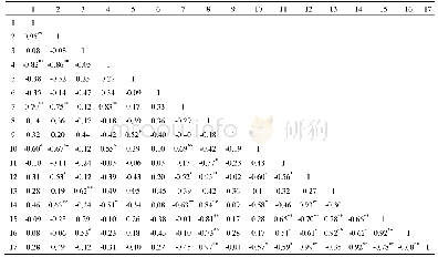 表5 相关性矩阵：基于主成分和聚类分析评价国产不同批次肉豆蔻挥发油的质量