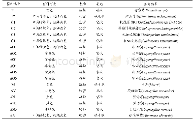 表1 18株霉菌的菌落形态特征和鉴定结果