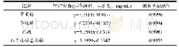 表1 糖的标准曲线回归方程及相关系数