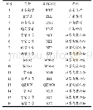 《表1 紫薯样品及产地：不同品种紫薯的质构特征比较》