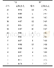 表5 共有峰与降脂药效关联度