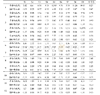 表3 核桃粕乙醇提取物及其萃取物和大孔树脂纯化物S1～S9共有峰峰面积比和相对峰面积