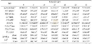 《表5 藜麦粉替代对小麦面团热机械学特性的影响》